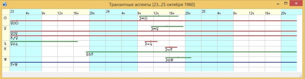 График транзитных аспектов по элементам 4, 3 и 12 домов космодрома Байконур на 23-25 октября 1960 года.